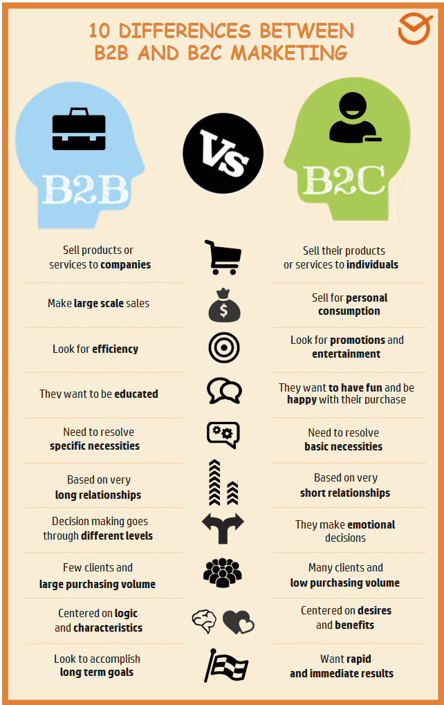 B2B Marketing And B2C Marketing Everything You Need To Know