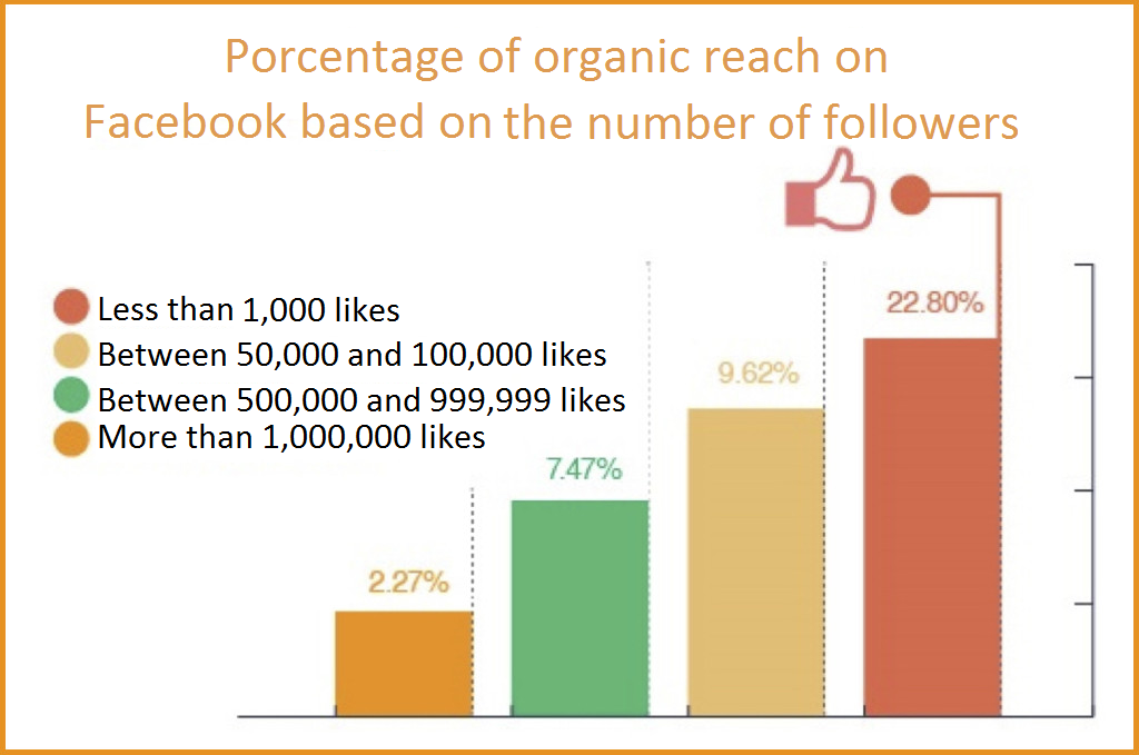 Facebook organic reach porcent