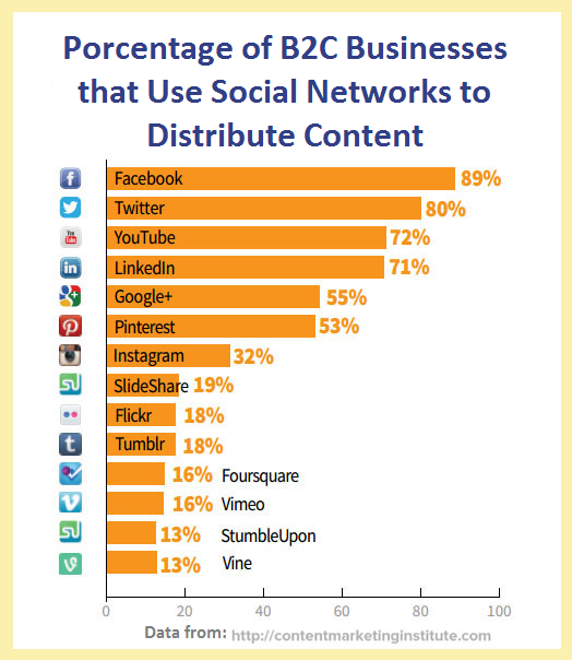 obsah marketingu B2C Sociální sítě distribuce