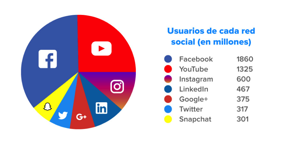 Users of each social network