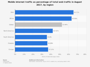 graph that shows popularity of mobile website traffic around the world