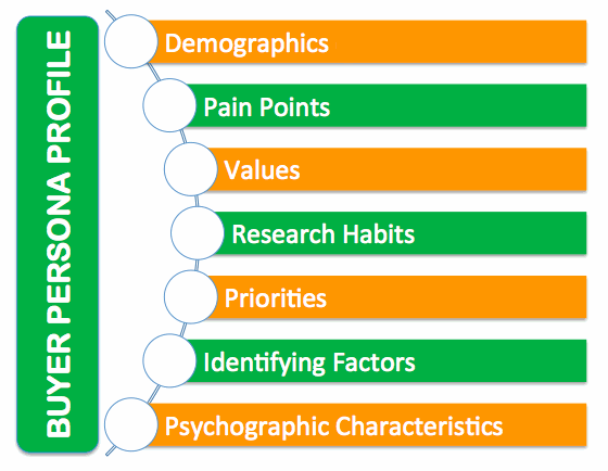 BUYER PERSONA PRFILE ASPECTS