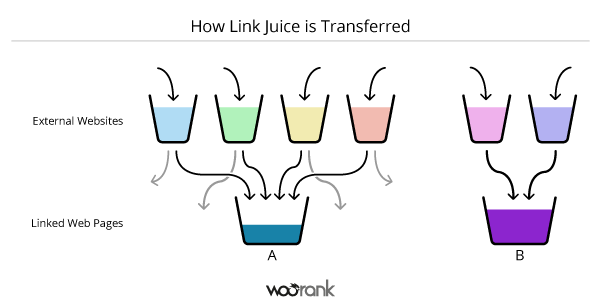 Diagram-to-Explain-Link-Juice-Transfer-2