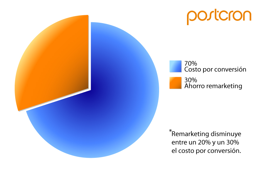 Grafico 2 - Costo por conversión utilizando remarketing