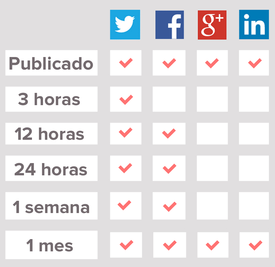 ¿Cada cuánto debes publicar en Redes Sociales?