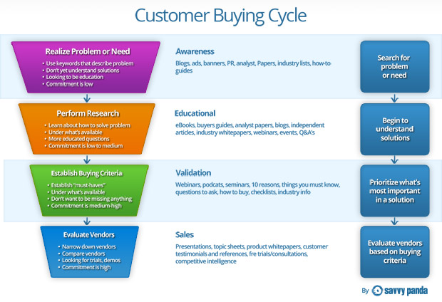 inbound-marketing-buying-cycle-savvypanda